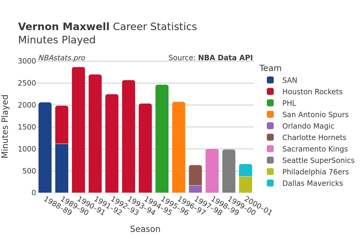 Vernon Maxwell Minutes–Played Career Chart