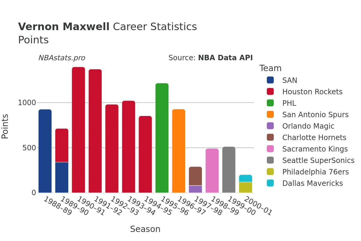 Vernon Maxwell Points Career Chart