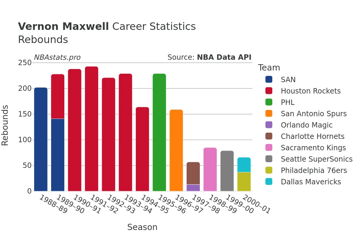 Vernon Maxwell Rebounds Career Chart