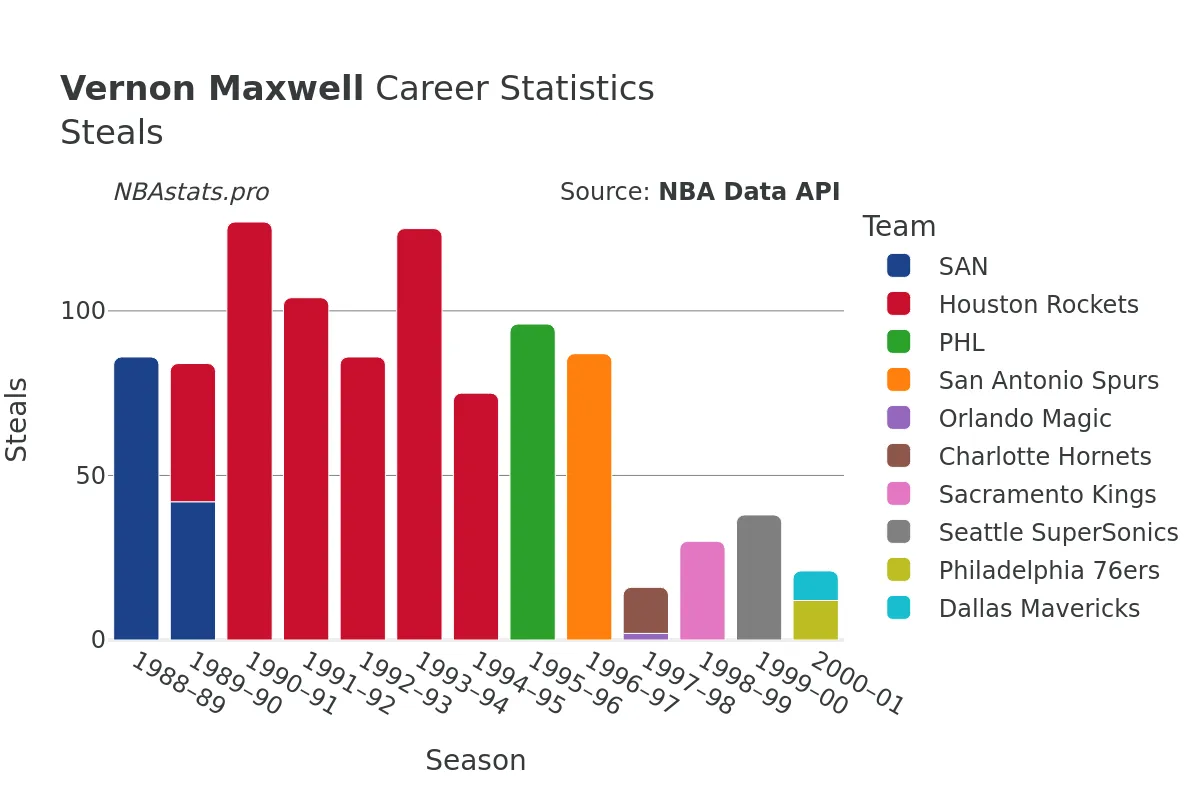 Vernon Maxwell Steals Career Chart