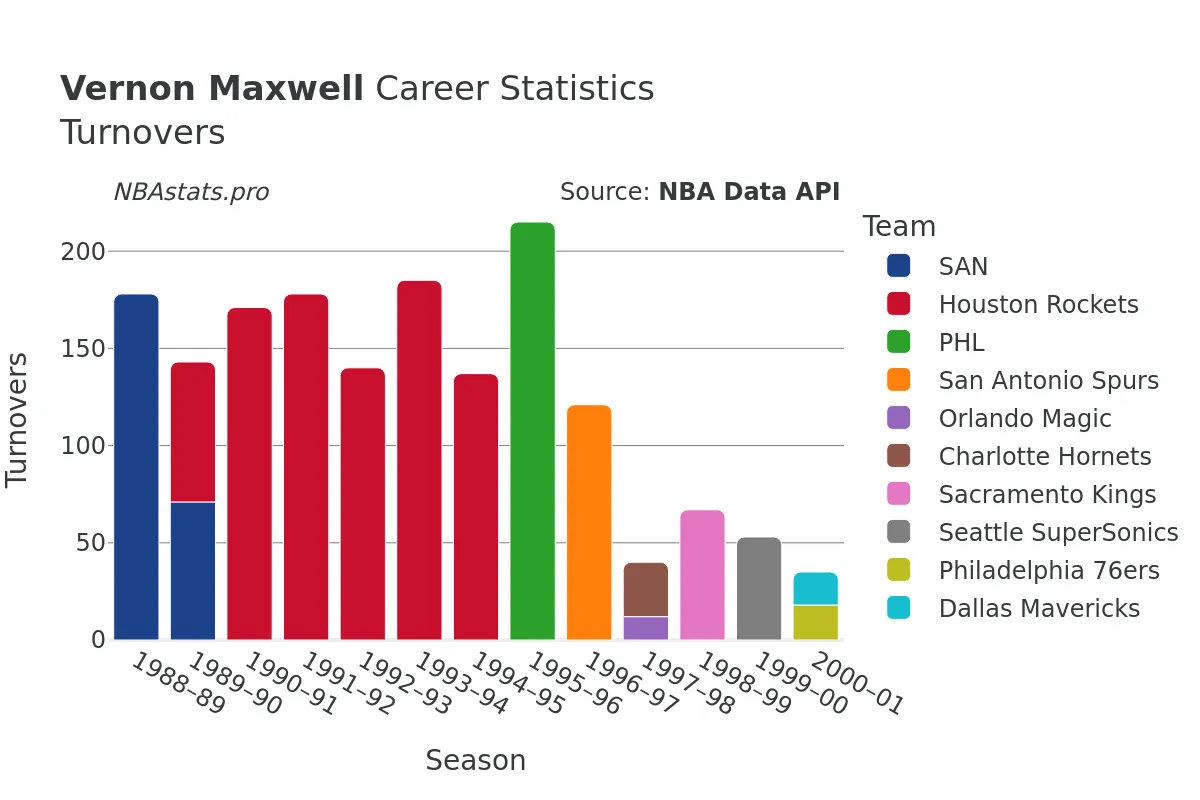 Vernon Maxwell Turnovers Career Chart