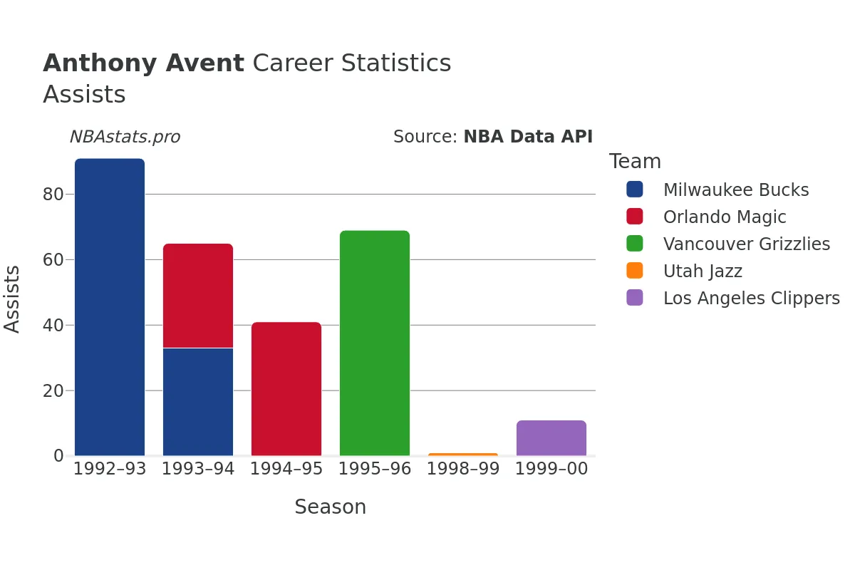 Anthony Avent Assists Career Chart