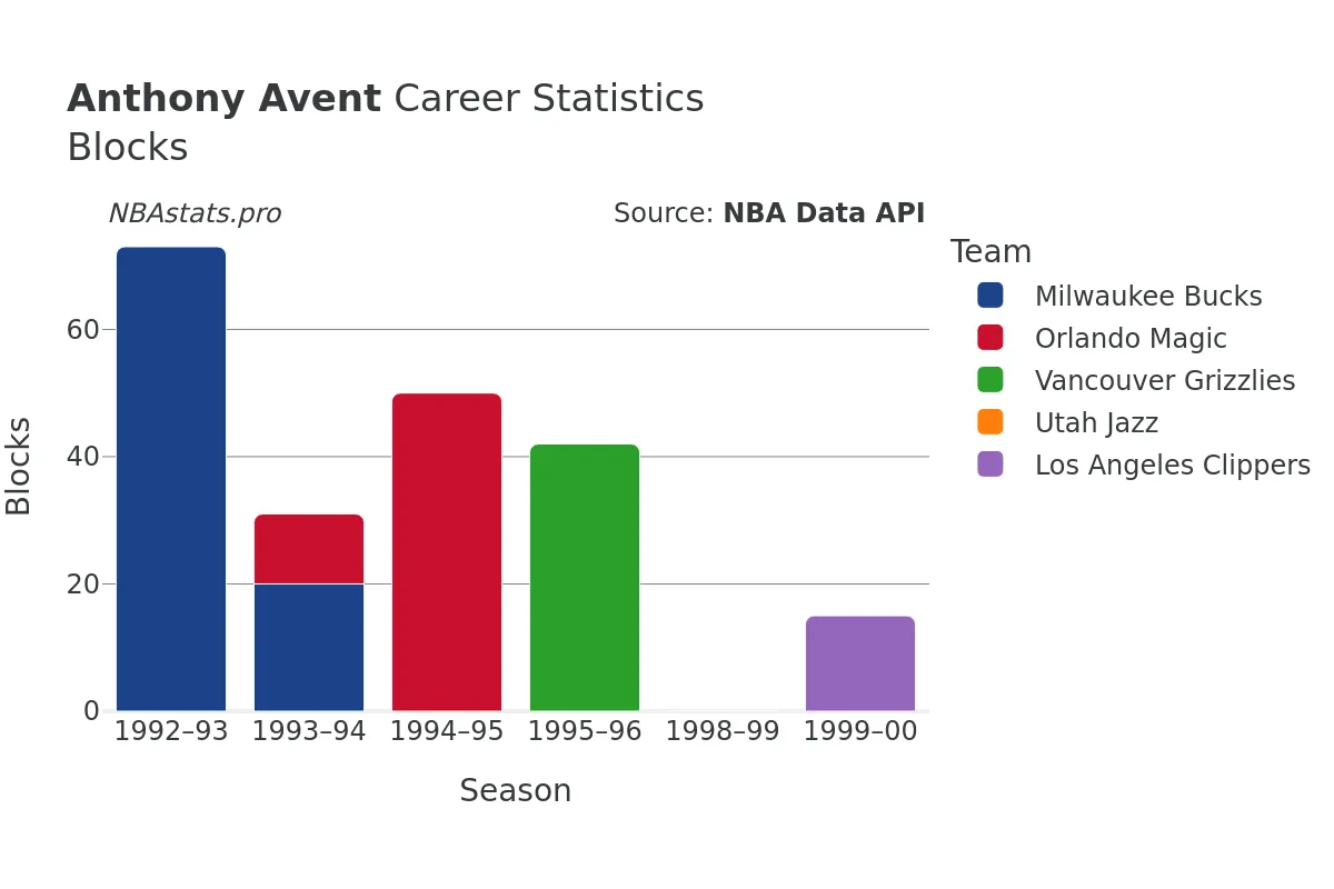 Anthony Avent Blocks Career Chart