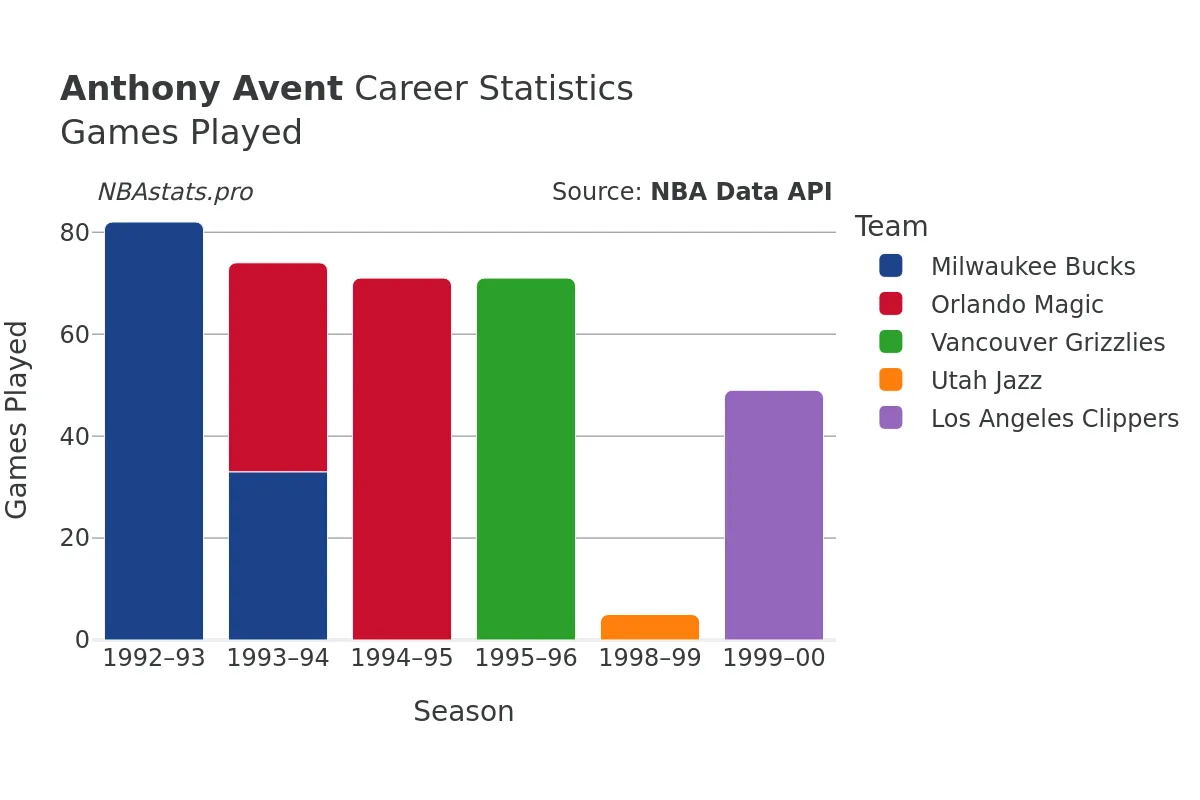 Anthony Avent Games–Played Career Chart