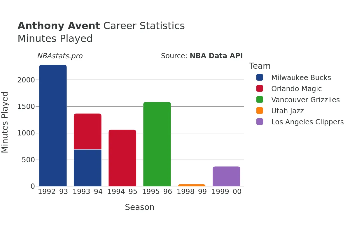 Anthony Avent Minutes–Played Career Chart