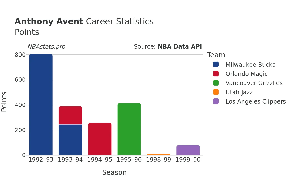 Anthony Avent Points Career Chart