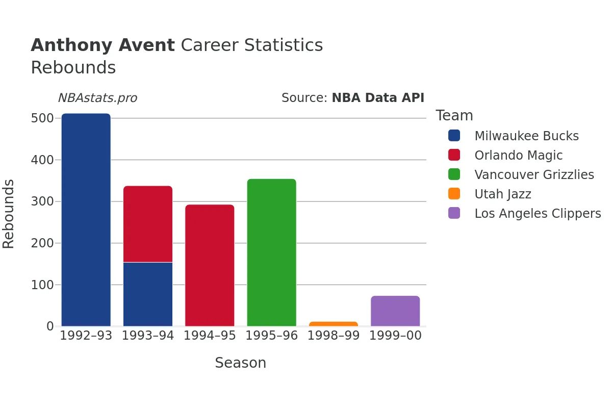 Anthony Avent Rebounds Career Chart