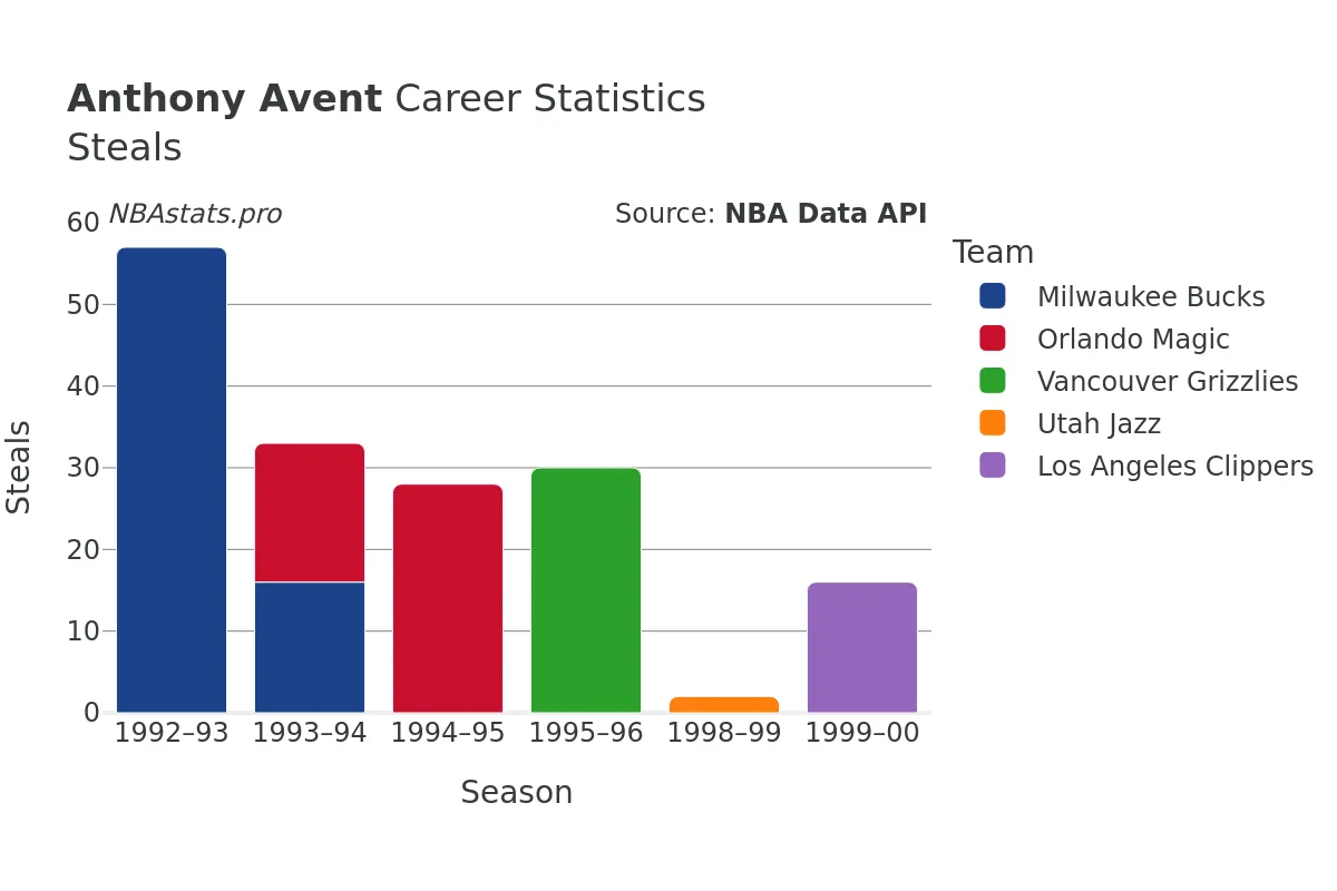 Anthony Avent Steals Career Chart