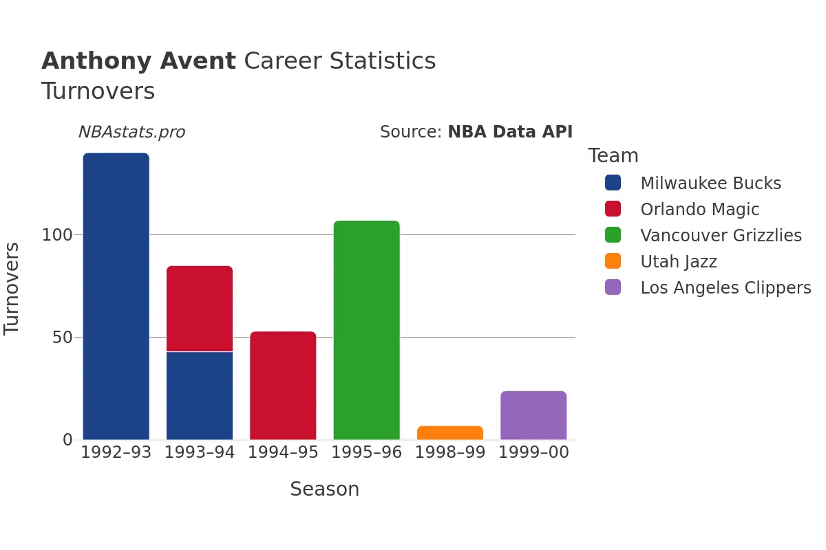 Anthony Avent Turnovers Career Chart