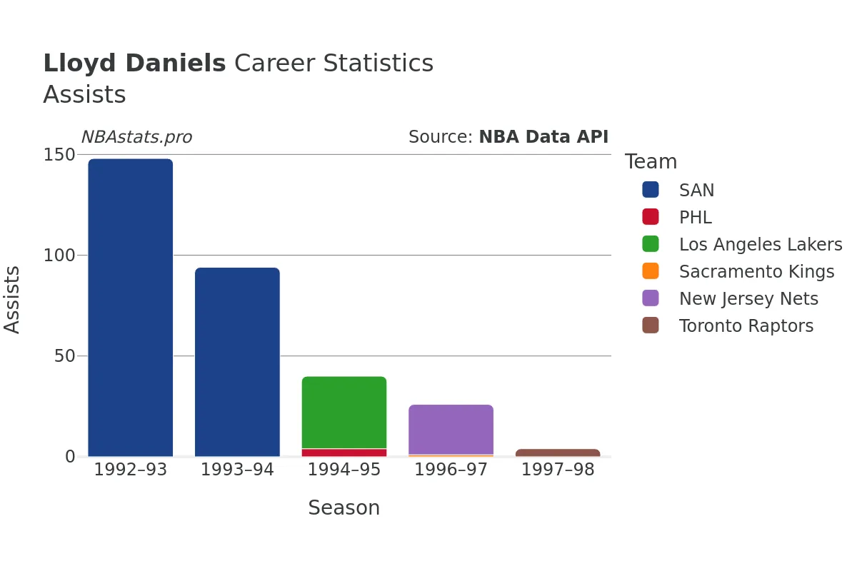 Lloyd Daniels Assists Career Chart Lloyd Daniels Assists Career Chart