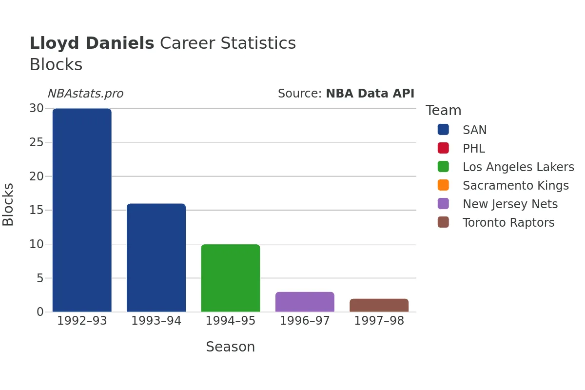 Lloyd Daniels Blocks career chart Lloyd Daniels Blocks Career Chart