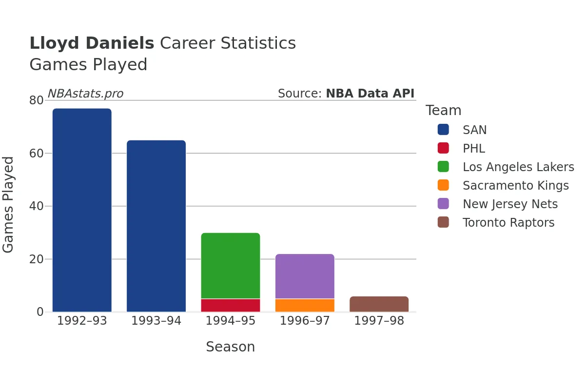 Lloyd Daniels Games–Played Career Chart Lloyd Daniels Games–Played Career Chart