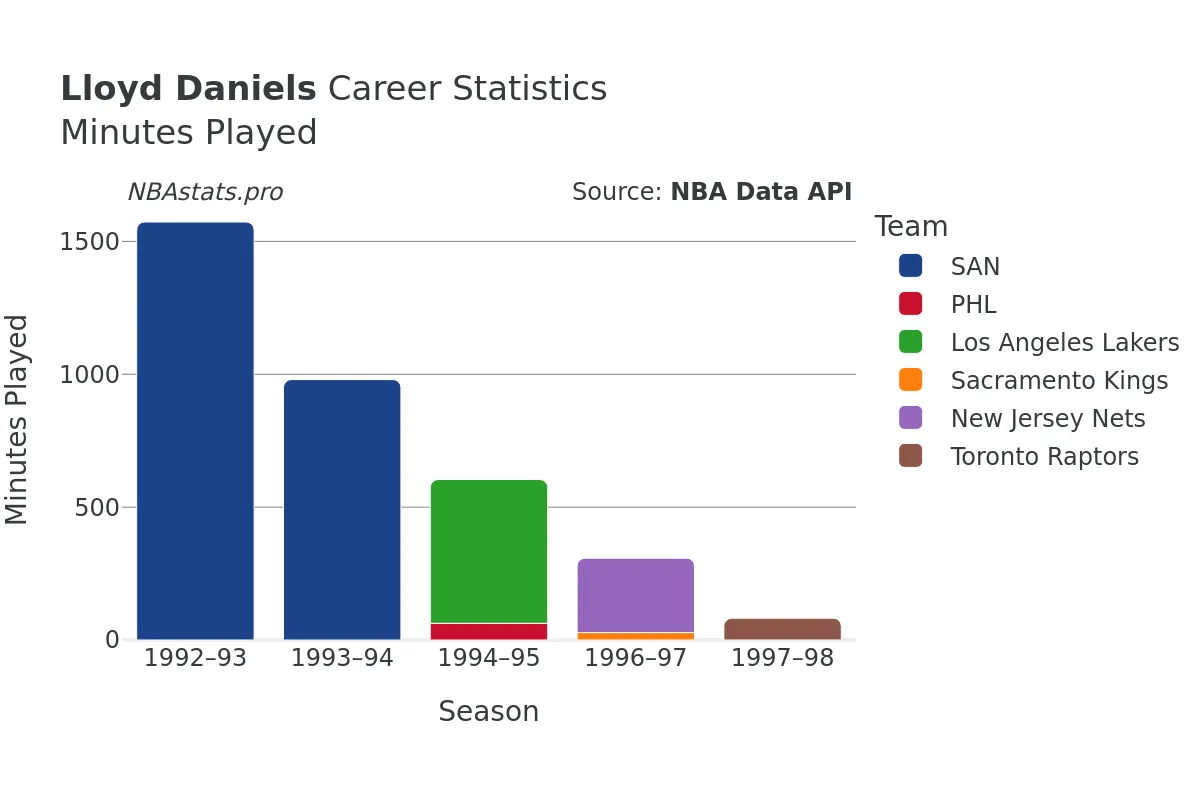 Lloyd Daniels Minutes–Played Career Chart Lloyd Daniels Minutes–Played Career Chart
