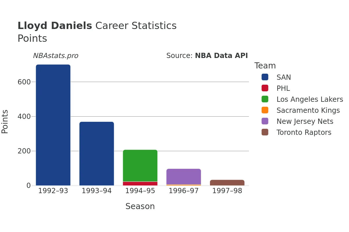 Lloyd Daniels Points Career Chart Lloyd Daniels Points Career Chart