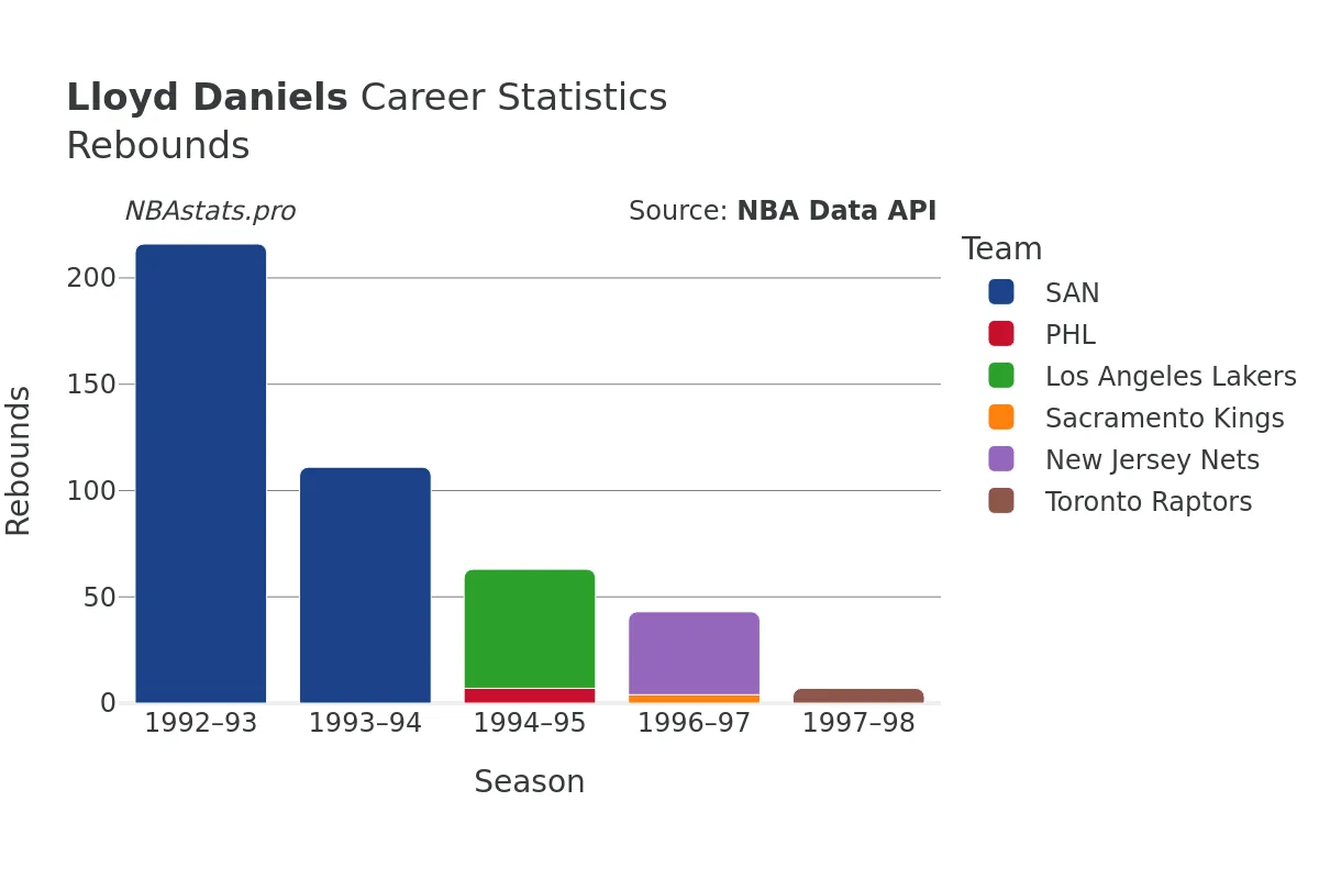 Lloyd Daniels Rebounds Career Chart Lloyd Daniels Rebounds Career Chart