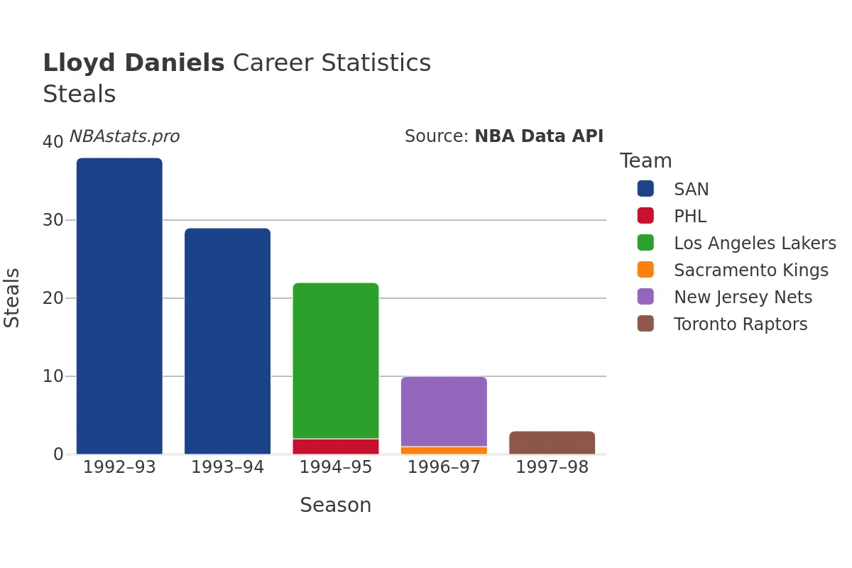Lloyd Daniels Steals Career Chart Lloyd Daniels Steals Career Chart
