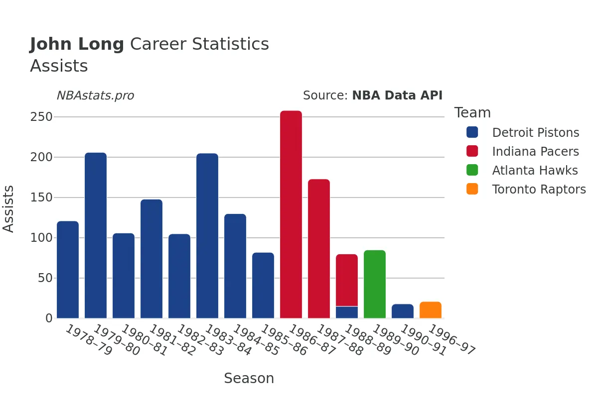 John Long Assists Career Chart