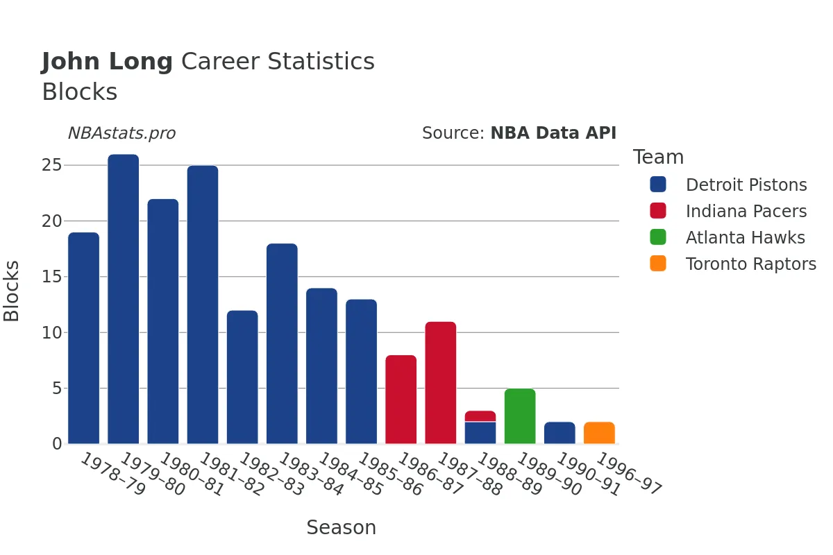 John Long Blocks Career Chart