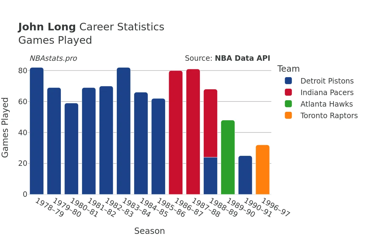 John Long Games–Played Career Chart