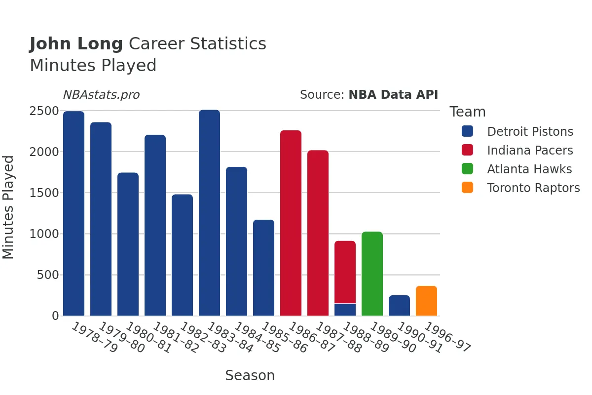 John Long Minutes–Played Career Chart