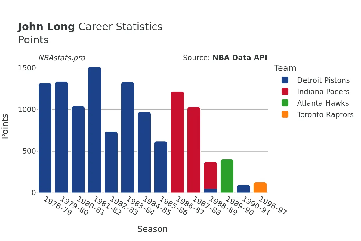 John Long Points Career Chart