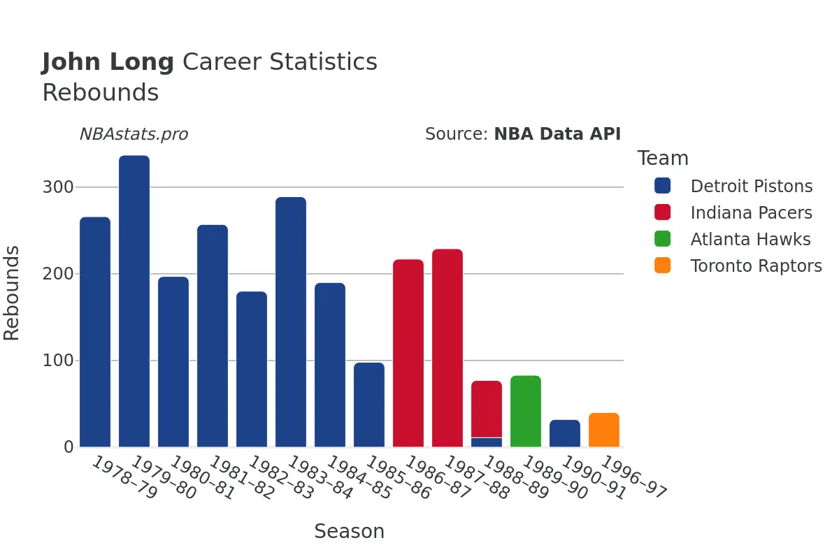 John Long Rebounds Career Chart