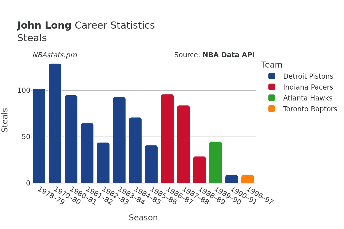 John Long Steals Career Chart