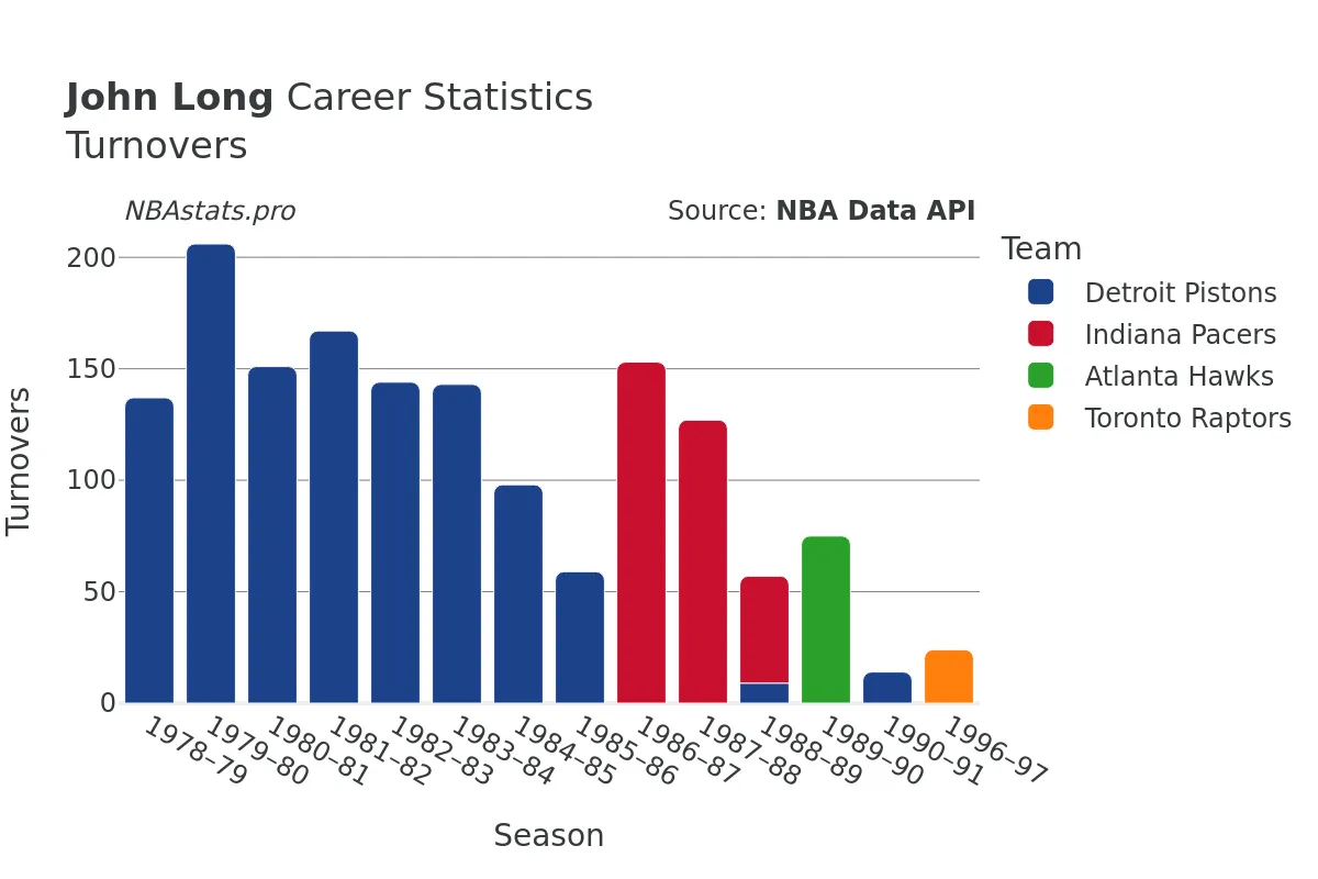 John Long Turnovers Career Chart