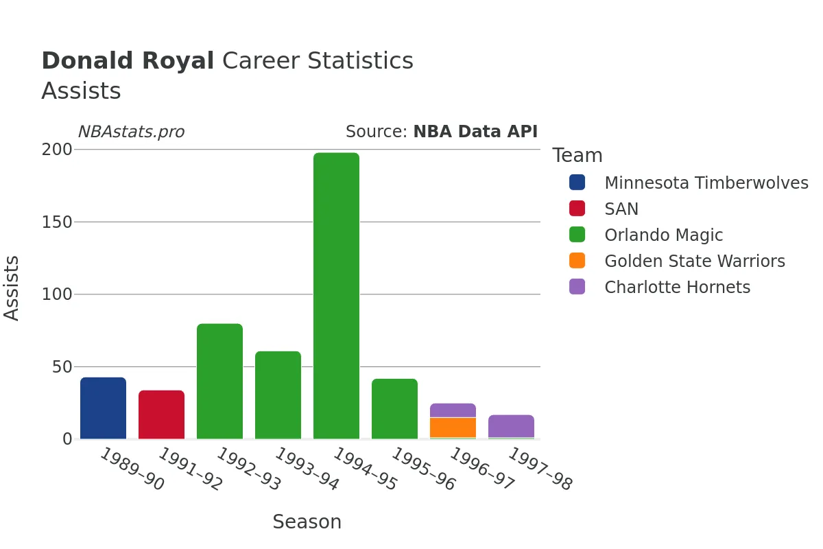 Donald Royal Assists Career Chart