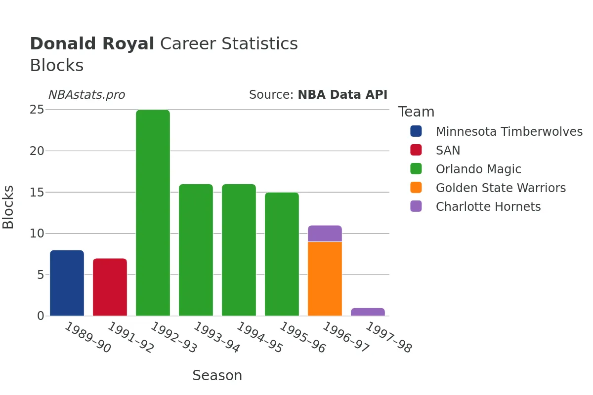 Donald Royal Blocks Career Chart