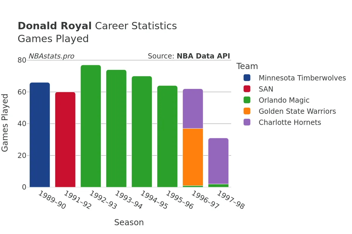 Donald Royal Games–Played Career Chart