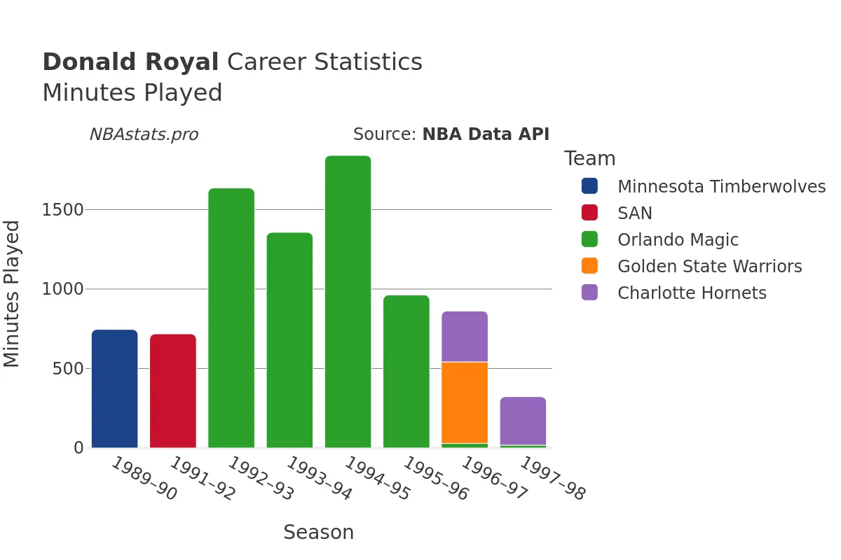 Donald Royal Minutes–Played Career Chart