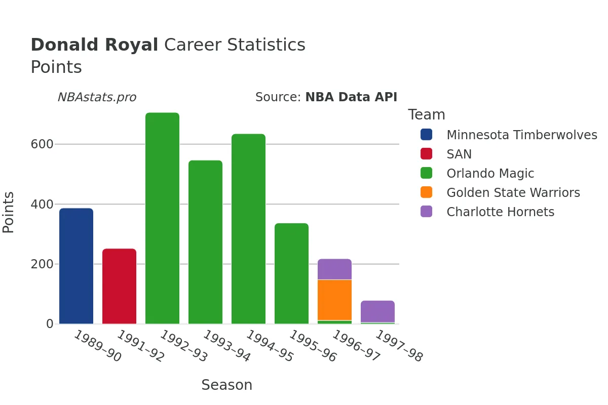 Donald Royal Points Career Chart