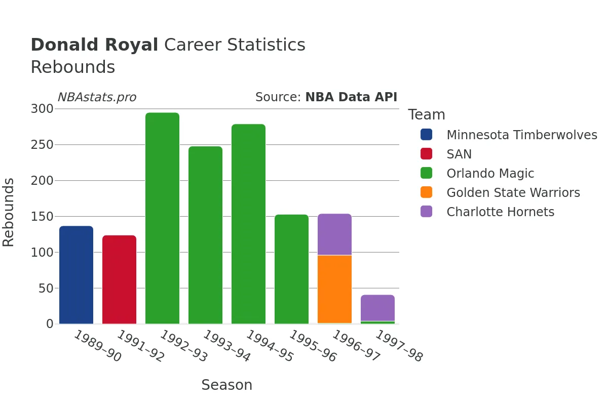 Donald Royal Rebounds Career Chart