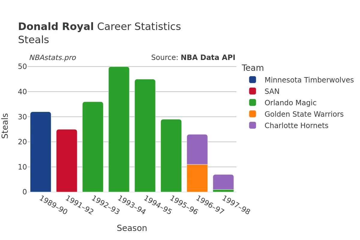 Donald Royal Steals Career Chart