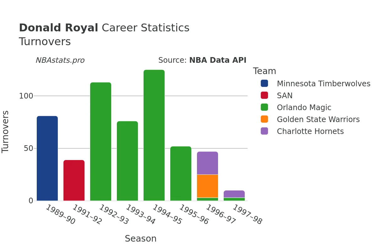 Donald Royal Turnovers Career Chart