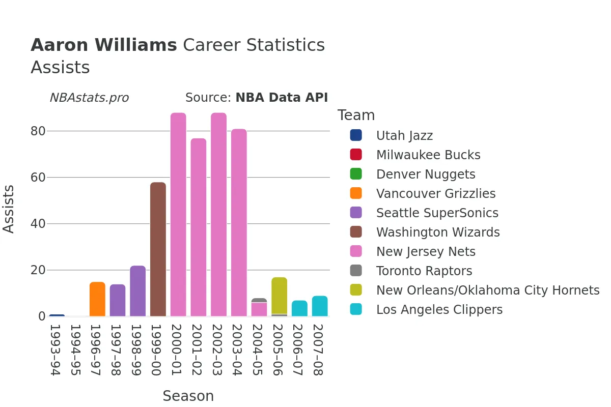 Aaron Williams Assists Career Chart Aaron Williams Assists Career Chart