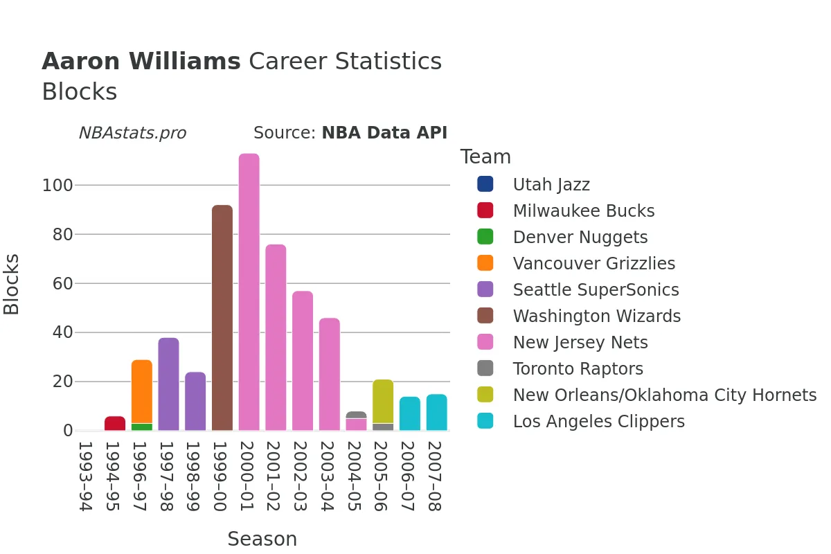 Aaron Williams Blocks career chart Aaron Williams Blocks Career Chart