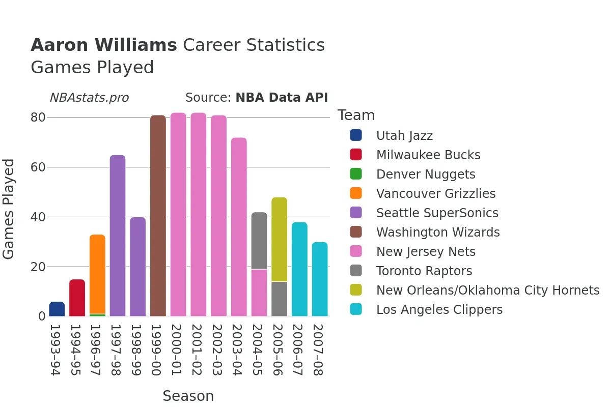 Aaron Williams Games–Played Career Chart Aaron Williams Games–Played Career Chart