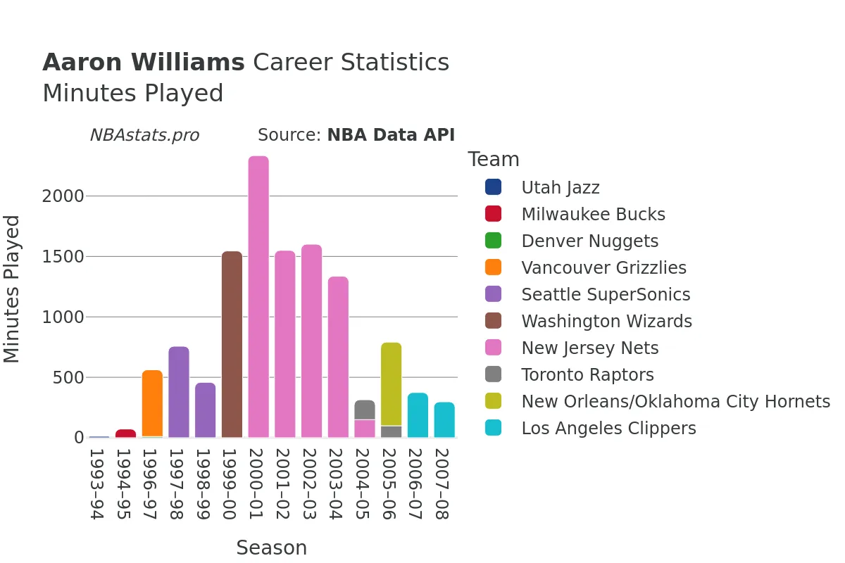 Aaron Williams Minutes–Played Career Chart Aaron Williams Minutes–Played Career Chart