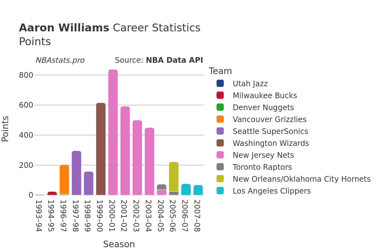 Aaron Williams Points Career Chart Aaron Williams Points Career Chart