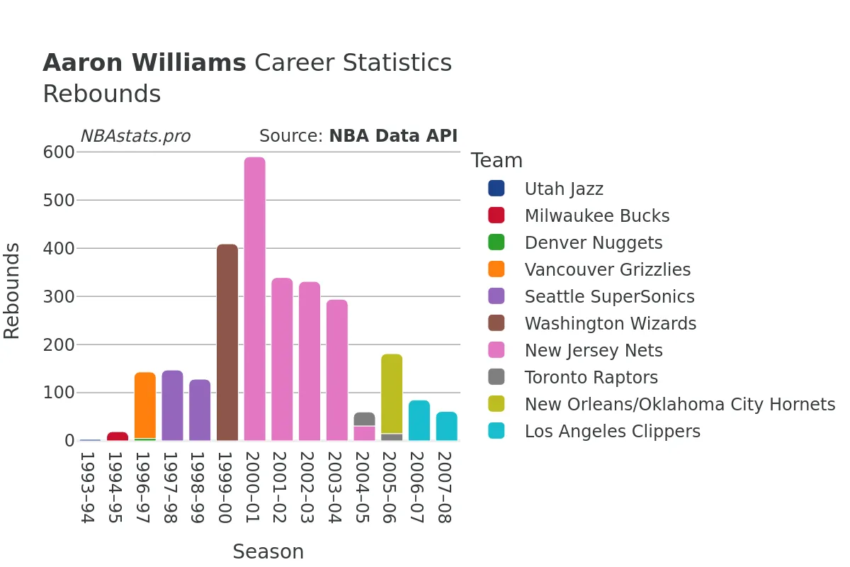 Aaron Williams Rebounds Career Chart Aaron Williams Rebounds Career Chart