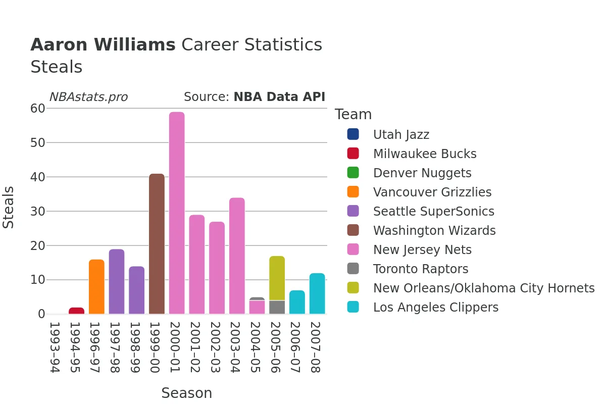 Aaron Williams Steals Career Chart Aaron Williams Steals Career Chart