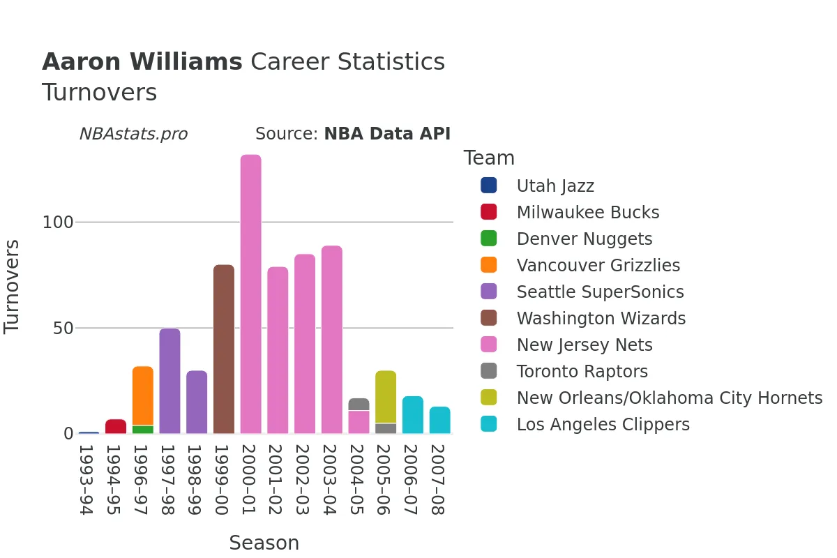 Aaron Williams Turnovers Career Chart Aaron Williams Turnovers Career Chart