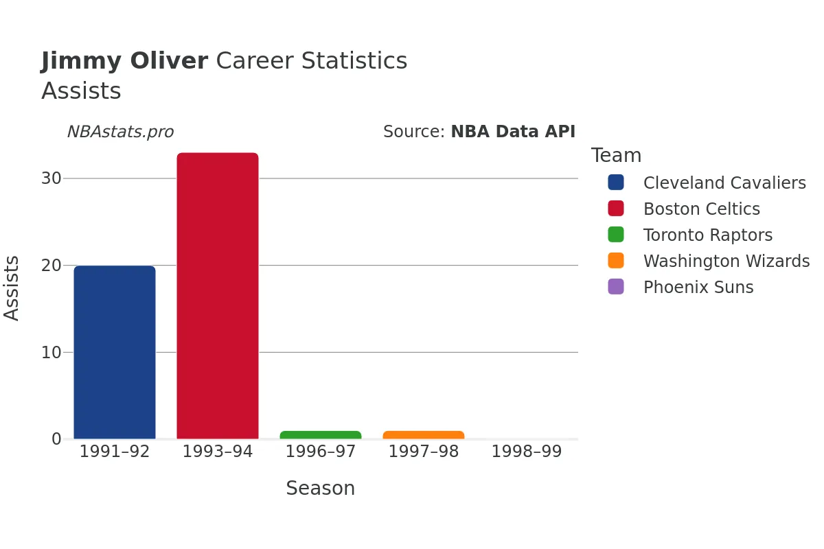 Jimmy Oliver Assists Career Chart