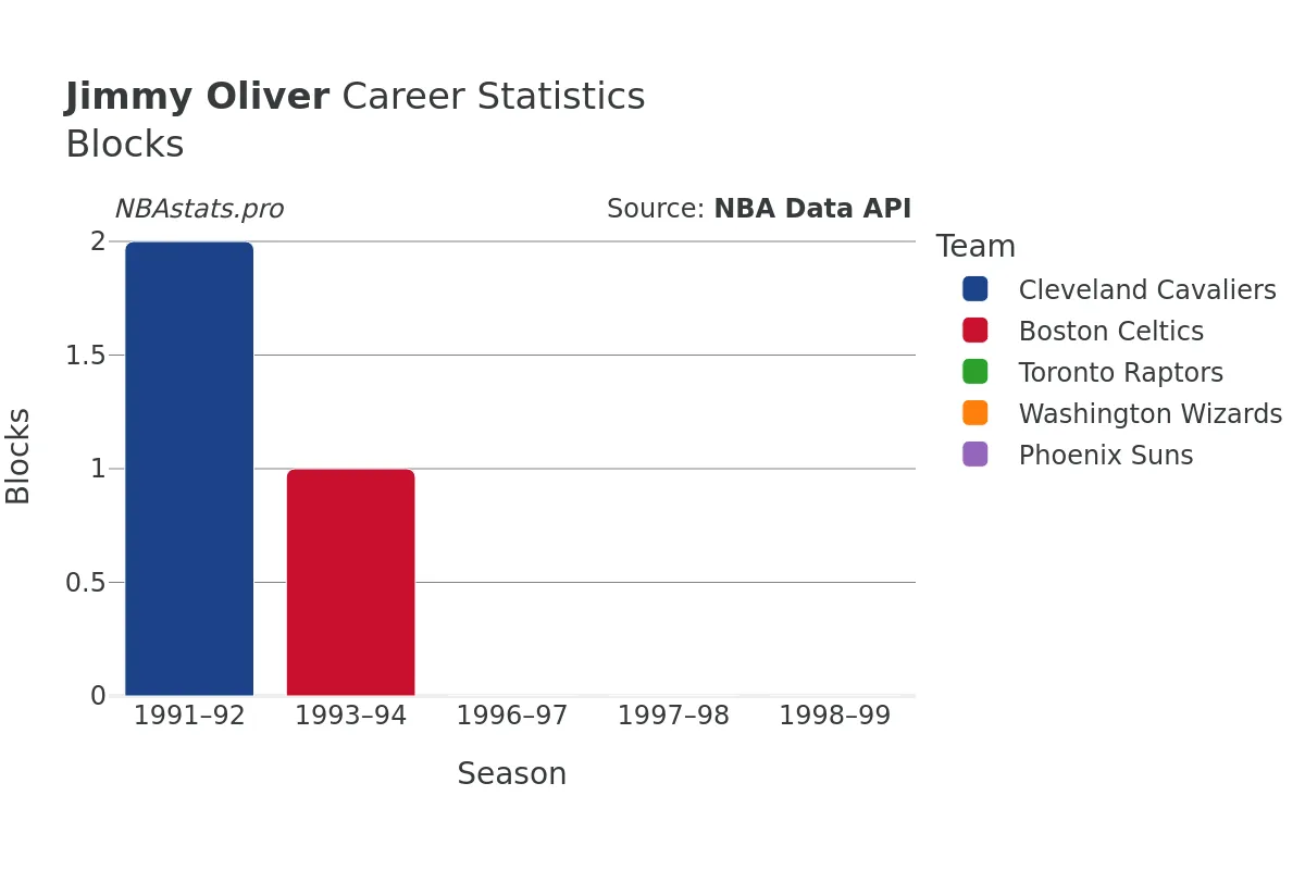 Jimmy Oliver Blocks Career Chart