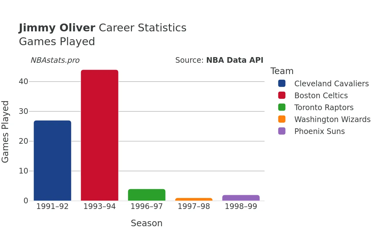 Jimmy Oliver Games–Played Career Chart