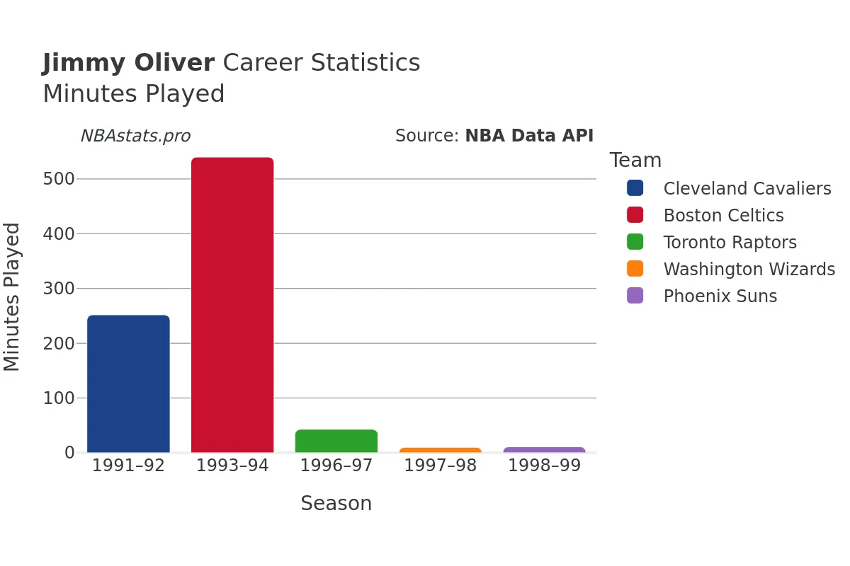 Jimmy Oliver Minutes–Played Career Chart
