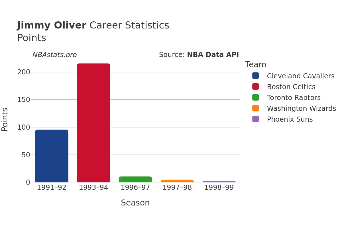Jimmy Oliver Points Career Chart