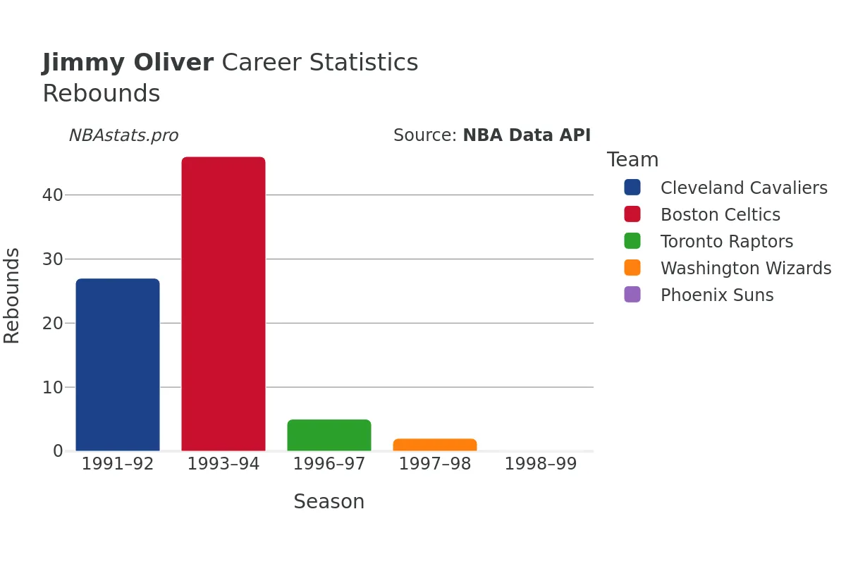 Jimmy Oliver Rebounds Career Chart
